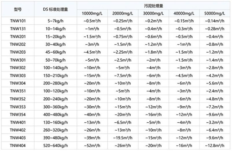 叠螺机选型参照表